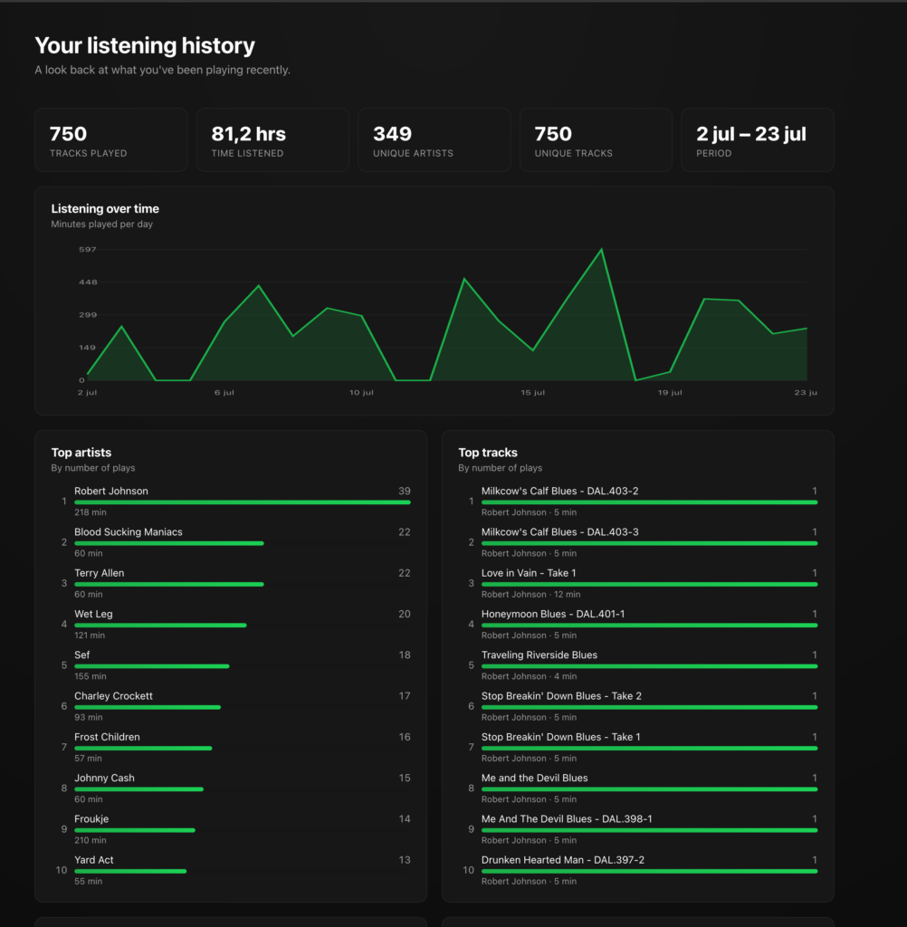 Spotify listening history dashboard showing activity from 2 July to 23 July. The user played 750 unique tracks by 349 artists over 81.2 hours. A line chart shows daily listening time with several peaks throughout the month. The most-played artist is Robert Johnson (39 plays), followed by Blood Sucking Maniacs, Terry Allen, Wet Leg, and Sef. The top tracks list consists entirely of Robert Johnson recordings.