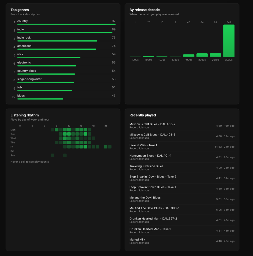 Continuation of the Spotify listening history dashboard. Top genres include country, indie, indie rock, americana, rock, electronic, country blues, singer-songwriter, folk, and blues. Most music played was released in the 2020s, with smaller amounts from earlier decades. A weekly heatmap shows listening concentrated on weekday mornings and afternoons. A recent listening list displays several Robert Johnson songs played within the last hour.